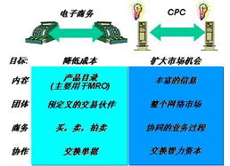 管理大讲堂 协同产品商务之商务信息一体化策略解析